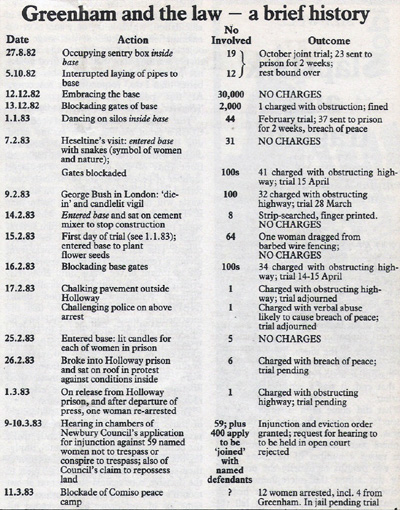 Greenham and the law - a brief history. New Statesman. Vol. 105, 1982. No. 2713 p. 9. © New Statesman. All rights reserved.